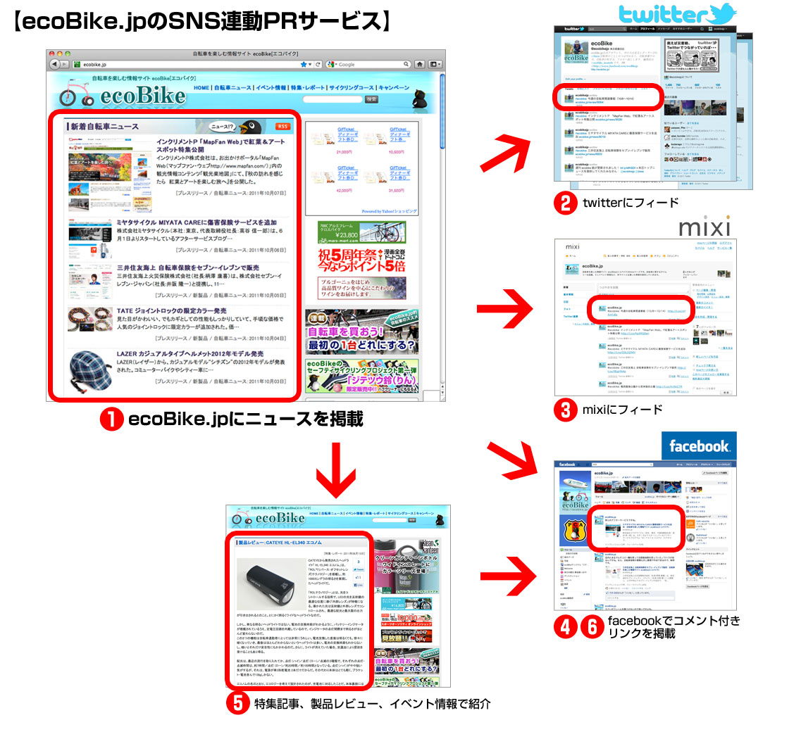 ecoBike.jpのSNS連動PRサービスについて
